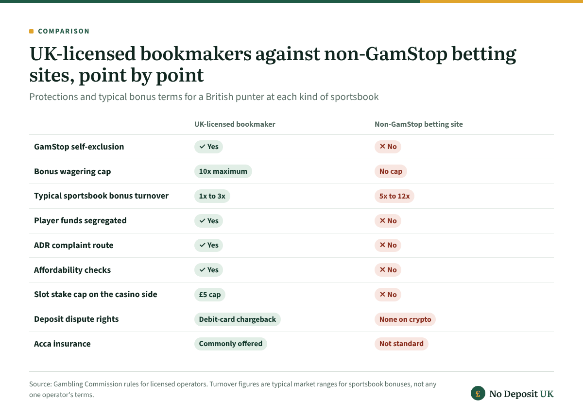 Non-GamStop betting sites lack GamStop, the 10x wagering cap, fund segregation, ADR, affordability checks, the £5 slot stake cap and debit-card chargeback that UK-licensed bookmakers provide, and their sportsbook bonuses typically need 5x to 12x turnover against 1x to 3x.