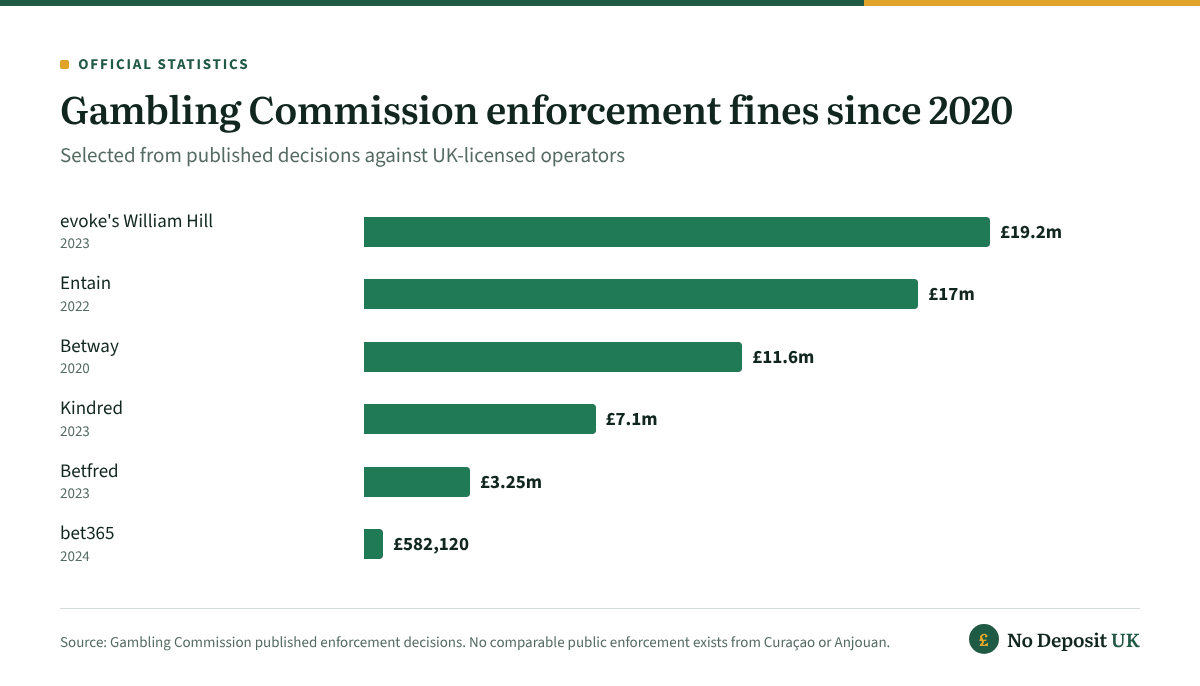 UK enforcement fines range from £19.2 million for evoke's William Hill in 2023 to £582,120 for bet365 in 2024, totalling over £58 million across six operators.