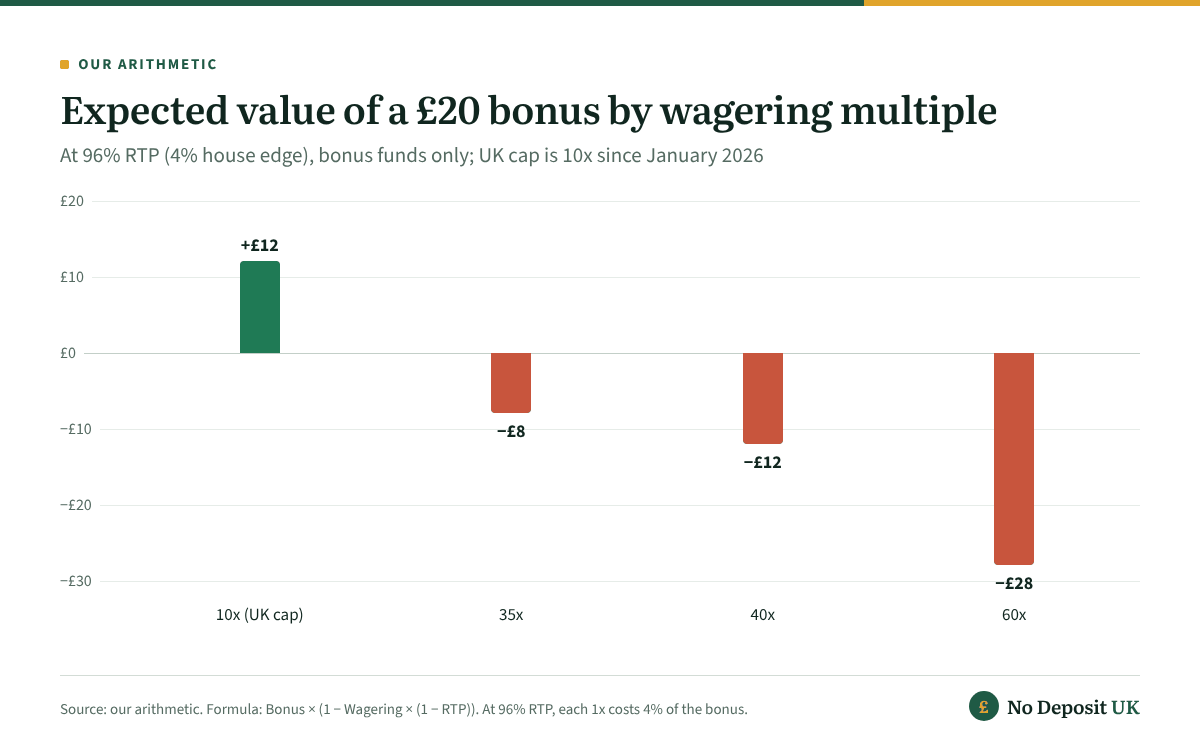 A £20 bonus keeps £12 of expected value at 10x wagering (the UK cap), turns negative at 35x (minus £8), and loses £28 at 60x, the high end of offshore requirements.