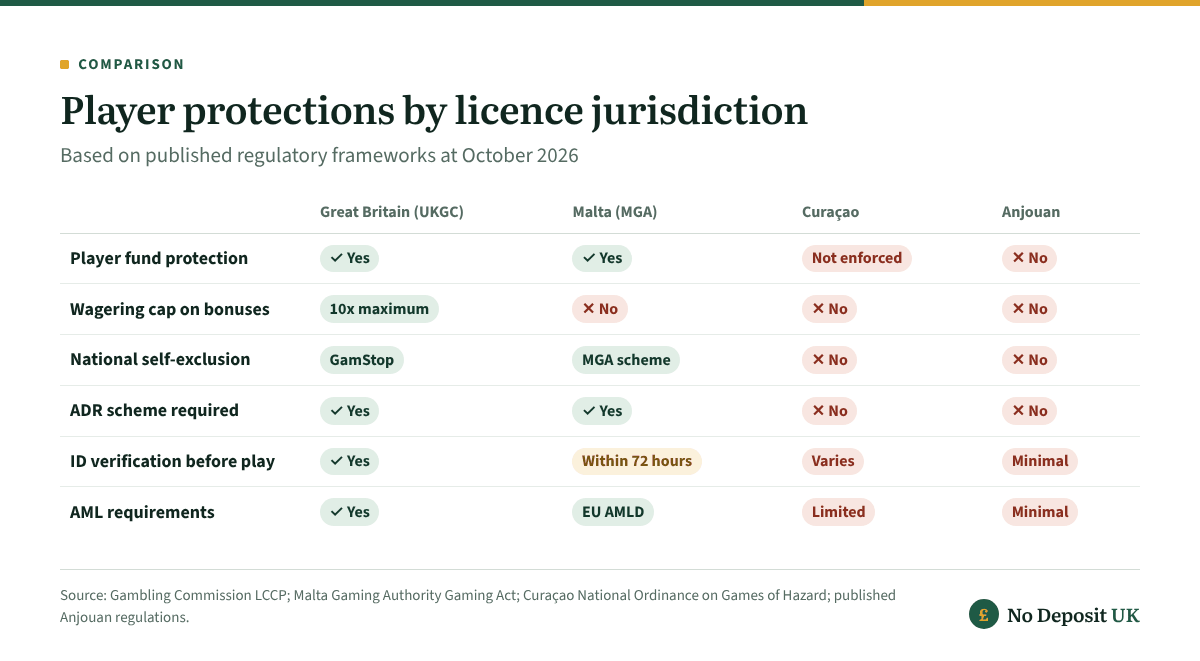 Great Britain meets all six player-protection criteria, Malta meets four, while Curaçao and Anjouan meet none of the six fully.