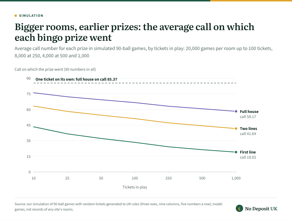 In simulated online bingo games the full house went on call 75.99 on average with 10 tickets in play, 66.56 with 100 and 58.17 with 1,000, and the first line moved from call 43.29 to 19.02; one ticket alone needs 85.37 calls.