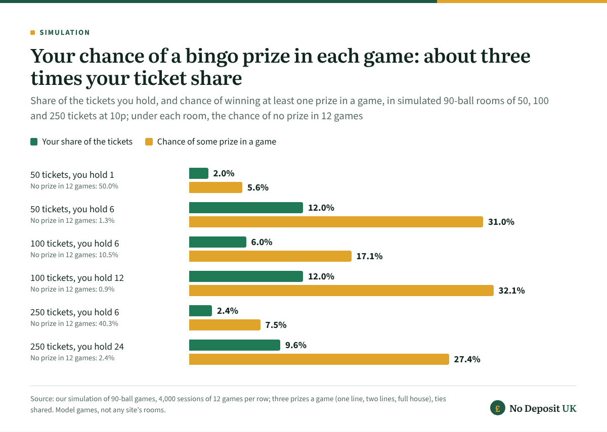 In simulated online bingo rooms, holding 6 of 100 tickets, a 6.0% share, won some prize in 17.1% of games and 6 of 250 tickets won in 7.5%, while a single ticket among 50 drew a blank across all 12 games half the time.