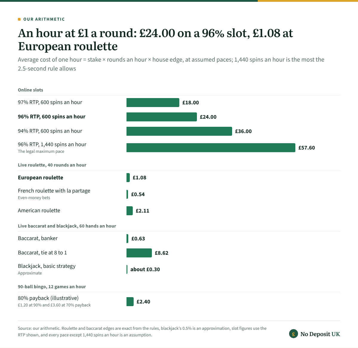 Average cost of an hour at £1 a round on a UK online casino: £18.00 to £36.00 on slots at 97% to 94% RTP and £57.60 at the legal maximum pace, against £0.54 to £2.11 at roulette, £0.63 to £8.62 at baccarat, about £0.30 at blackjack and £1.20 to £3.60 at bingo.