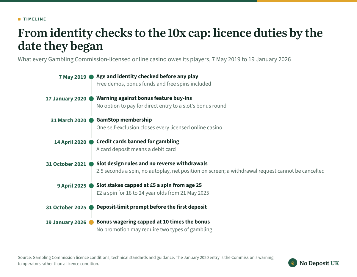 Duties of a UK online casino by start date: identity checks before play from 7 May 2019, GamStop from 31 March 2020, no credit cards from 14 April 2020, slot design rules and no reverse withdrawals from 31 October 2021, slot stake limits from April 2025 and the 10x wagering cap from 19 January 2026.