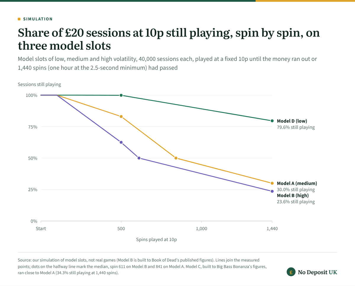 Online slots simulation: of £20 sessions played at 10p, 79.6% were still going after 1,440 spins on the low-volatility model, 30.0% on the medium one and 23.6% on the high-volatility Model B, where half had run out by spin 611.