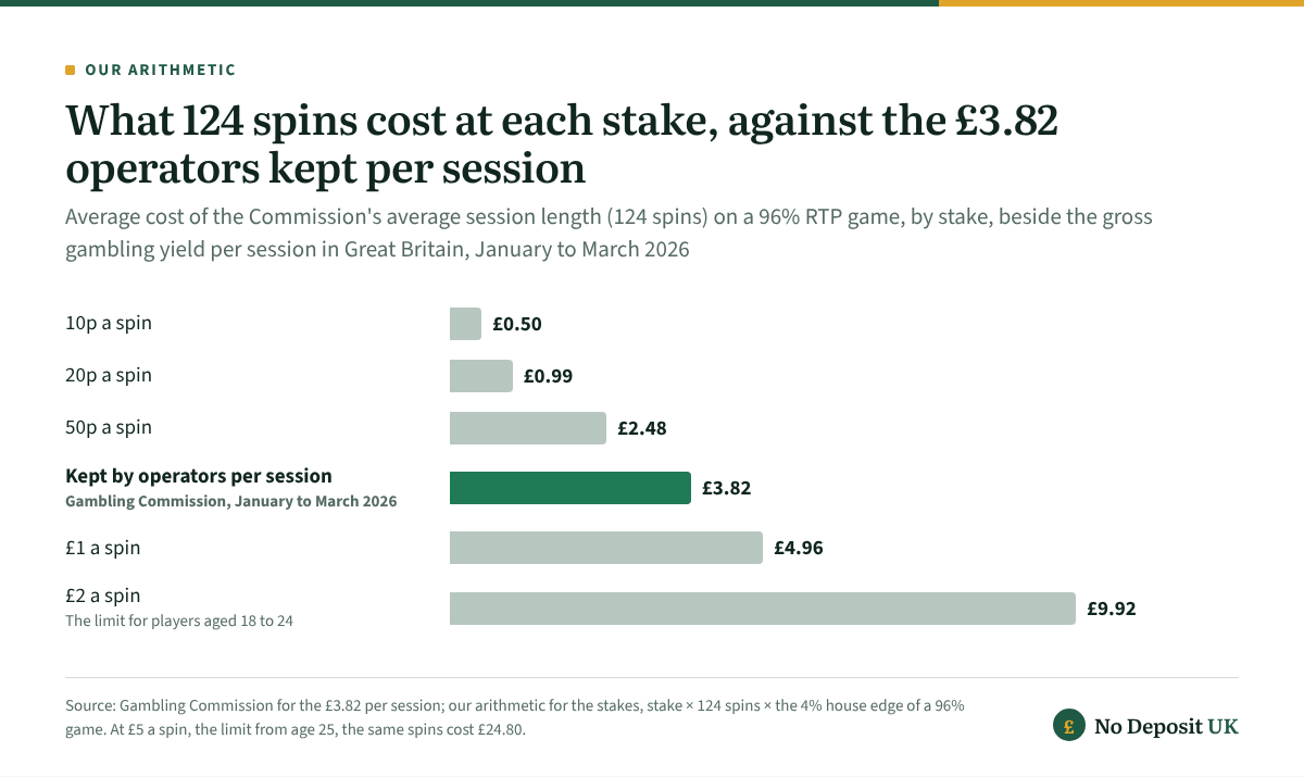 Online slots arithmetic: 124 spins on a 96% game cost 50p on average at 10p a spin, £2.48 at 50p and £4.96 at £1, so the £3.82 operators kept per session in January to March 2026 sits between the 50p and £1 stakes.