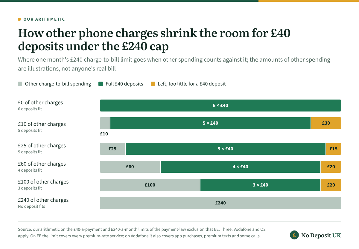 Pay by phone casino deposits share the £240 monthly limit with other charges: with nothing else on the bill six £40 deposits fit, with £10 of other charges five fit and £30 is stranded, with £100 only three fit, and with £240 none.