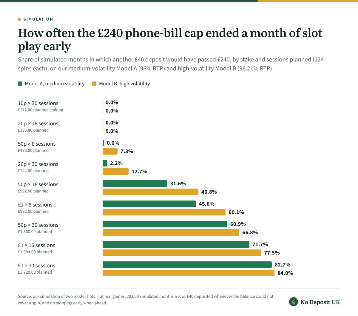 In a pay by phone casino simulation the £240 monthly cap never stopped 10p players, ended 31.6% of months for 50p players planning 16 sessions and 82.7% for £1 players planning 30 on Model A, and 84.0% on the high-volatility Model B.