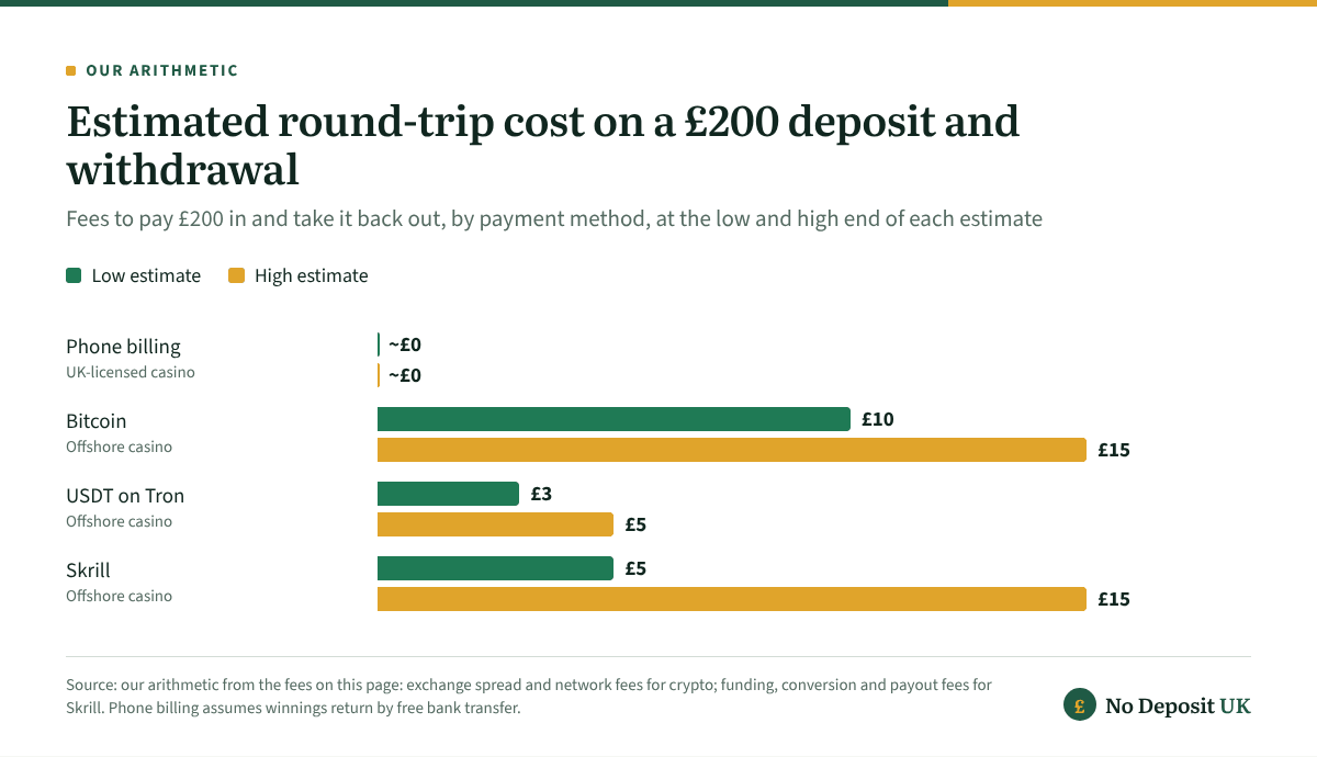 Moving £200 into a casino and back out costs about £0 with pay by phone billing at a UK-licensed site, against £10 to £15 by Bitcoin, £3 to £5 by USDT on Tron and £5 to £15 by Skrill at non-GamStop casinos.
