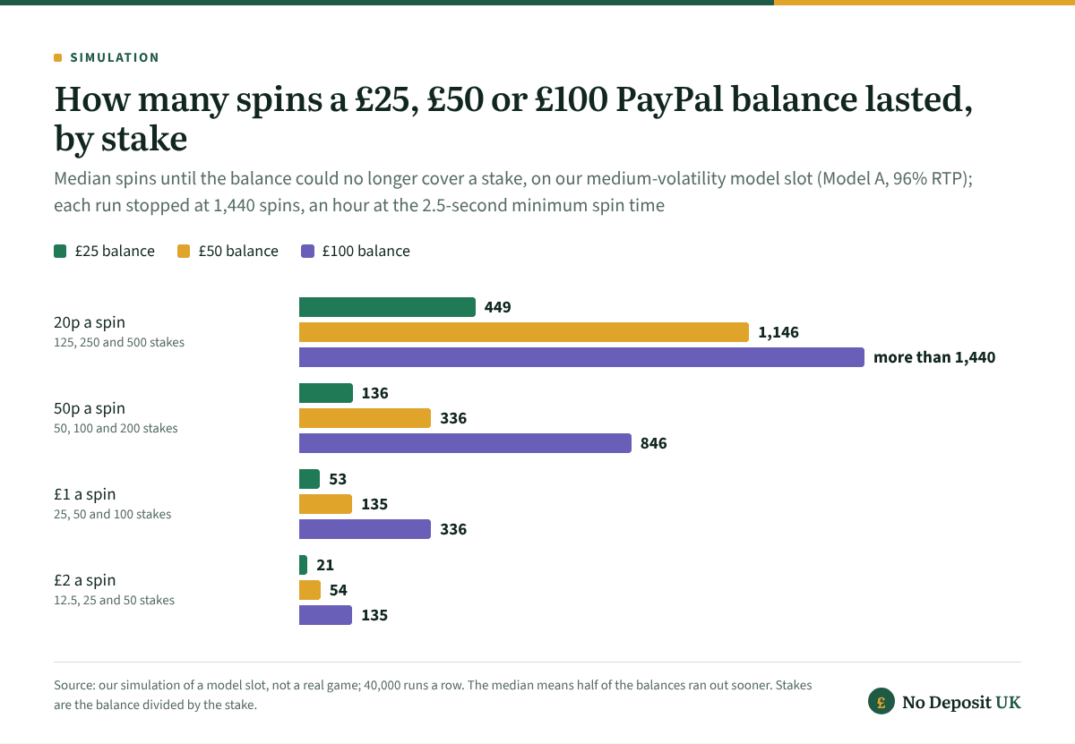 PayPal casino budget simulation: half of £25 balances ran out within 449 spins at 20p and 21 spins at £2; £50 lasted a median 1,146 spins at 20p and 54 at £2; £100 lasted more than 1,440 spins at 20p and 135 at £2.