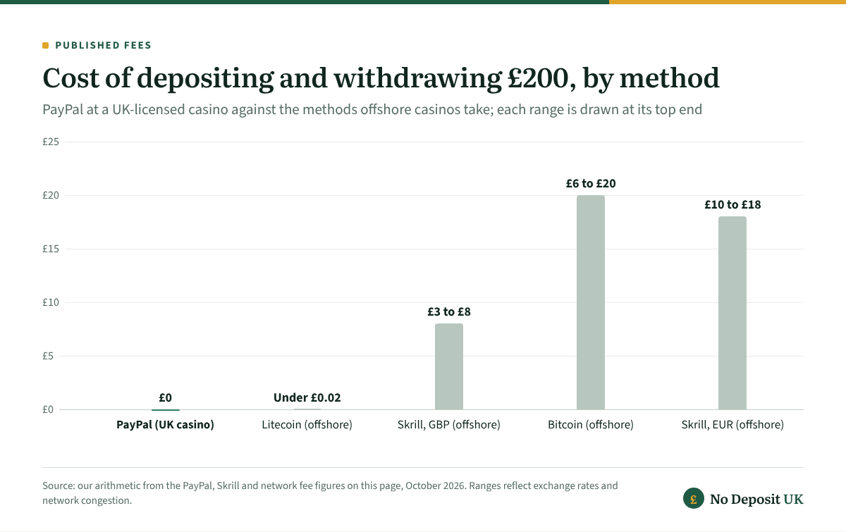 A £200 round trip costs £0 with PayPal at a UK casino; non-GamStop casinos, where PayPal is not available, charge under £0.02 on Litecoin, £3 to £8 via Skrill in sterling, £6 to £20 in Bitcoin and £10 to £18 via Skrill in euros.