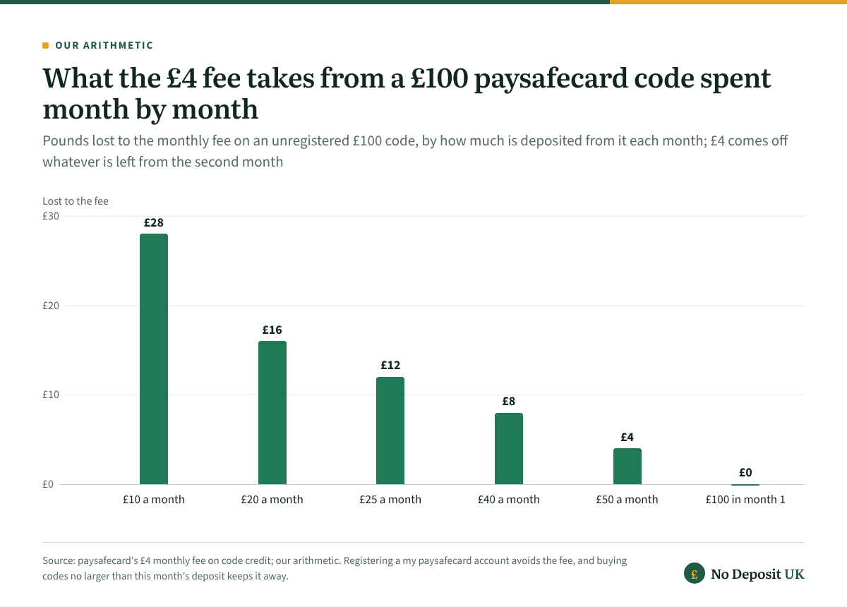 A £100 paysafecard casino code spent at £10 a month loses £28 to the £4 monthly fee, at £20 a month £16, at £25 a month £12, at £50 a month £4, and nothing when all £100 is deposited in the month it is bought.