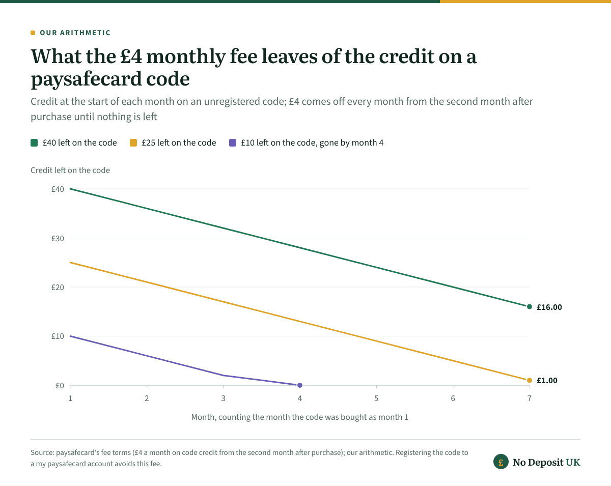 Credit left on a paysafecard casino code shrinks by £4 a month from month two: £10 falls to £6 and £2 and is gone by month 4, £25 is down to £1.00 by month 7, and £40 still holds £16.00 in month 7.