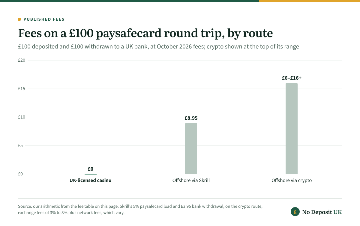 Round-trip fees on £100 of paysafecard credit: £0 at a UK-licensed casino, £8.95 through Skrill and £6 to £16 or more through a crypto exchange at non-GamStop Paysafe casinos.