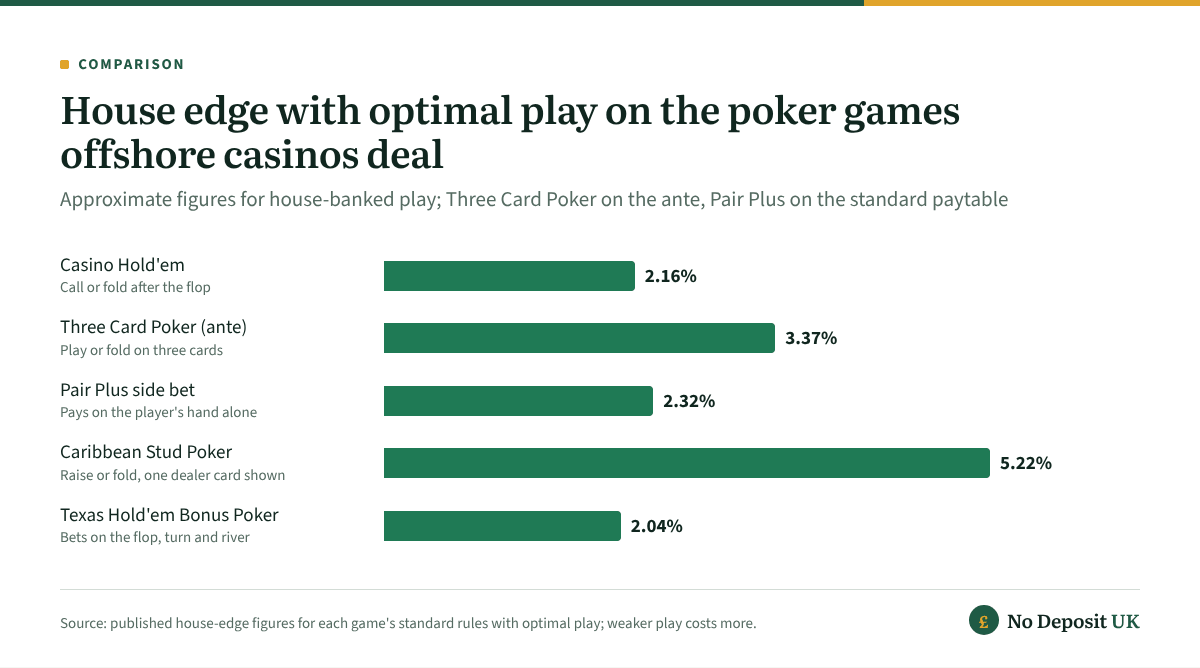 Poker sites not on GamStop mostly deal house-banked games: with optimal play the house edge is about 2.16% at Casino Hold'em, 3.37% on the Three Card Poker ante, 2.32% on Pair Plus, 5.22% at Caribbean Stud and 2.04% at Texas Hold'em Bonus Poker.