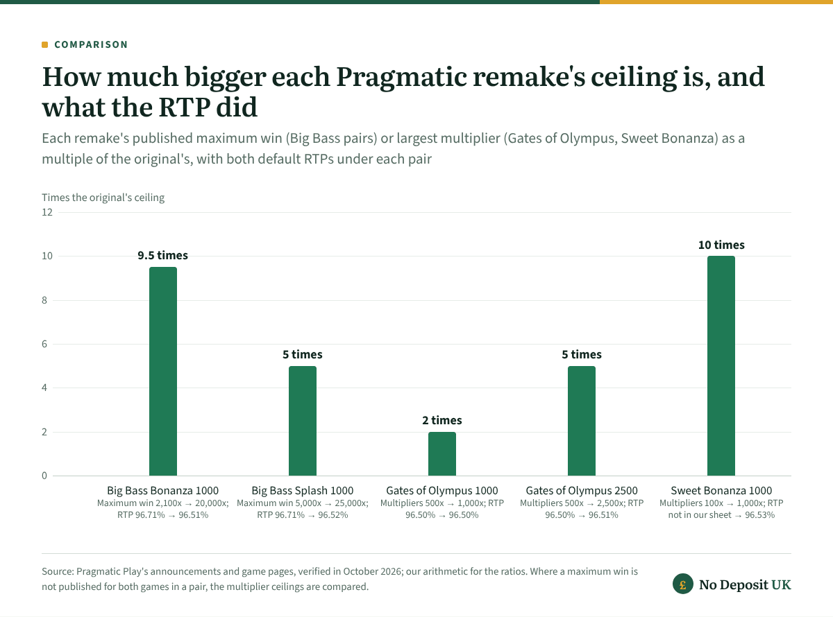 Pragmatic slots remakes: Big Bass Bonanza 1000 publishes 20,000x against the original's 2,100x, 9.5 times higher, and Big Bass Splash 1000 five times higher, while default RTPs moved by no more than 0.2 of a point where both are published.