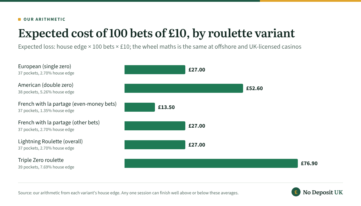 Roulette not on GamStop follows the same wheel maths: 100 bets of £10 cost an expected £13.50 on even-money bets at French la partage, £27.00 at European or Lightning Roulette, £52.60 at American and £76.90 at triple zero.