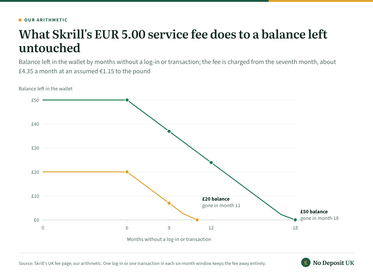 A Skrill casino balance left untouched pays nothing for six months, then EUR 5.00 a month, about £4.35: £20 falls to £6.96 after nine months and is gone in the eleventh, and £50 falls to £23.91 after a year and is gone in the eighteenth.