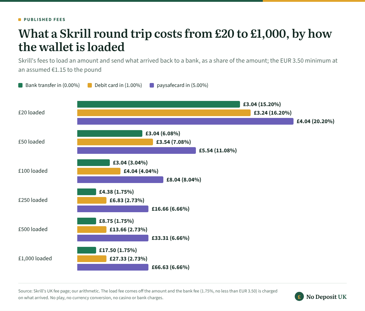 Skrill casino round trips: loading £20 and sending it straight back to a bank costs £3.04 (15.20%) by bank transfer, £3.24 by debit card and £4.04 from paysafecard, while from £250 up the cost settles at 1.75%, 2.73% and 6.66% of the amount.