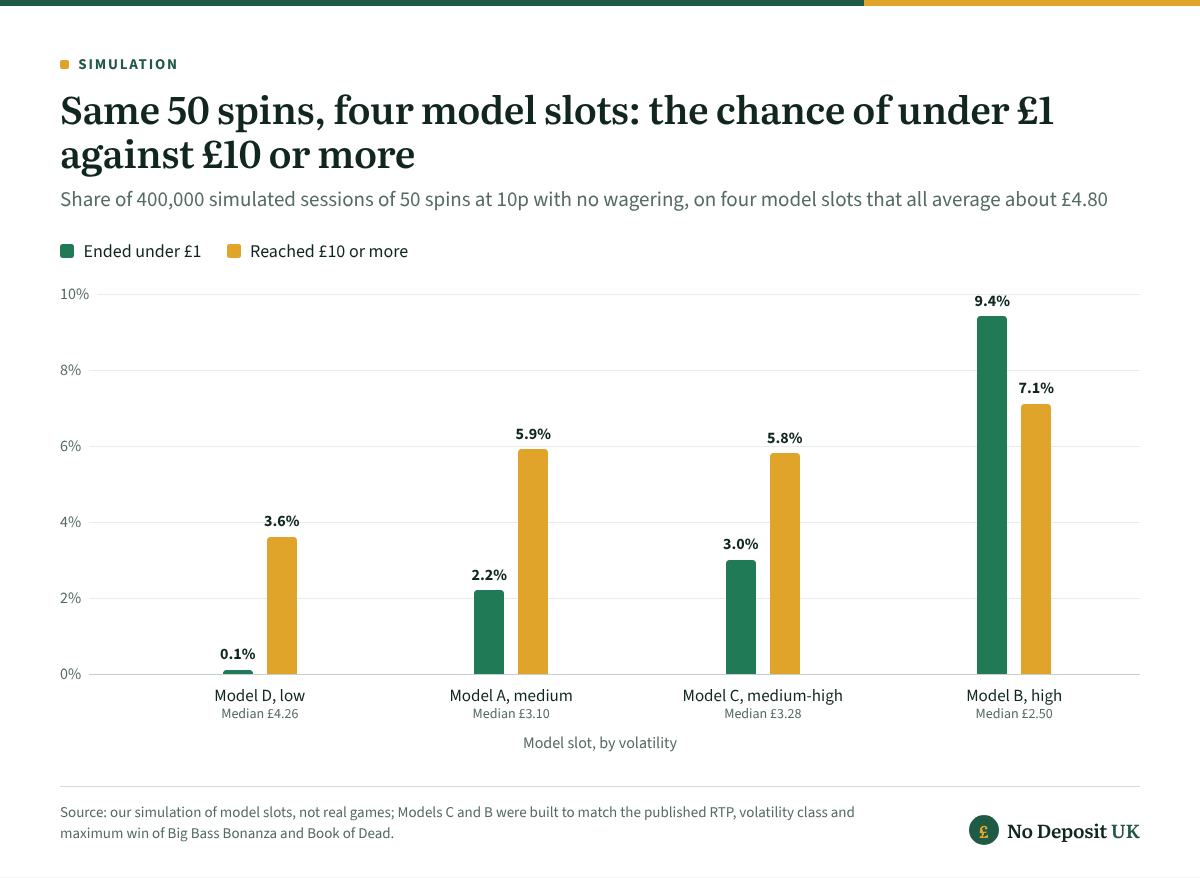 Slots free spins on four model slots: 50 spins at 10p ended under £1 in 0.1% of simulated sessions on the low-volatility model and 9.4% on the high-volatility one, which also reached £10 or more most often, 7.1% against 3.6%.