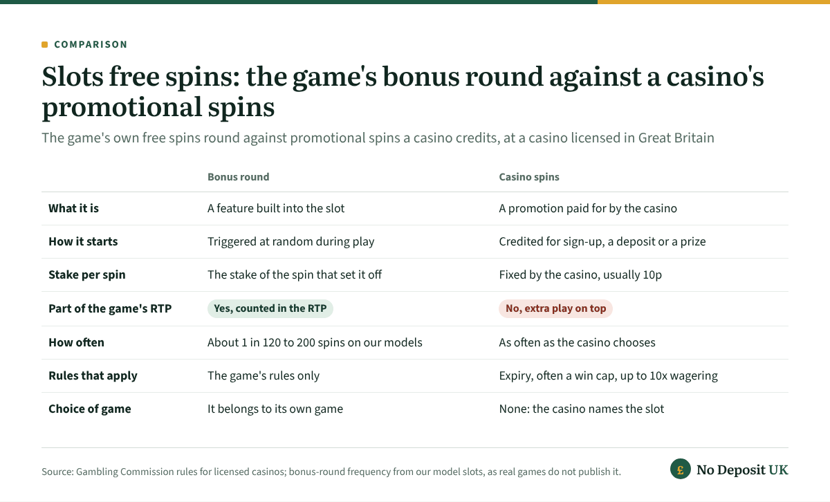 Slots free spins compared: the game's bonus round is a feature triggered during play at the triggering stake and counted in the RTP, while casino free spins are a promotion at a fixed stake, usually 10p, with expiry, caps and up to 10x wagering.