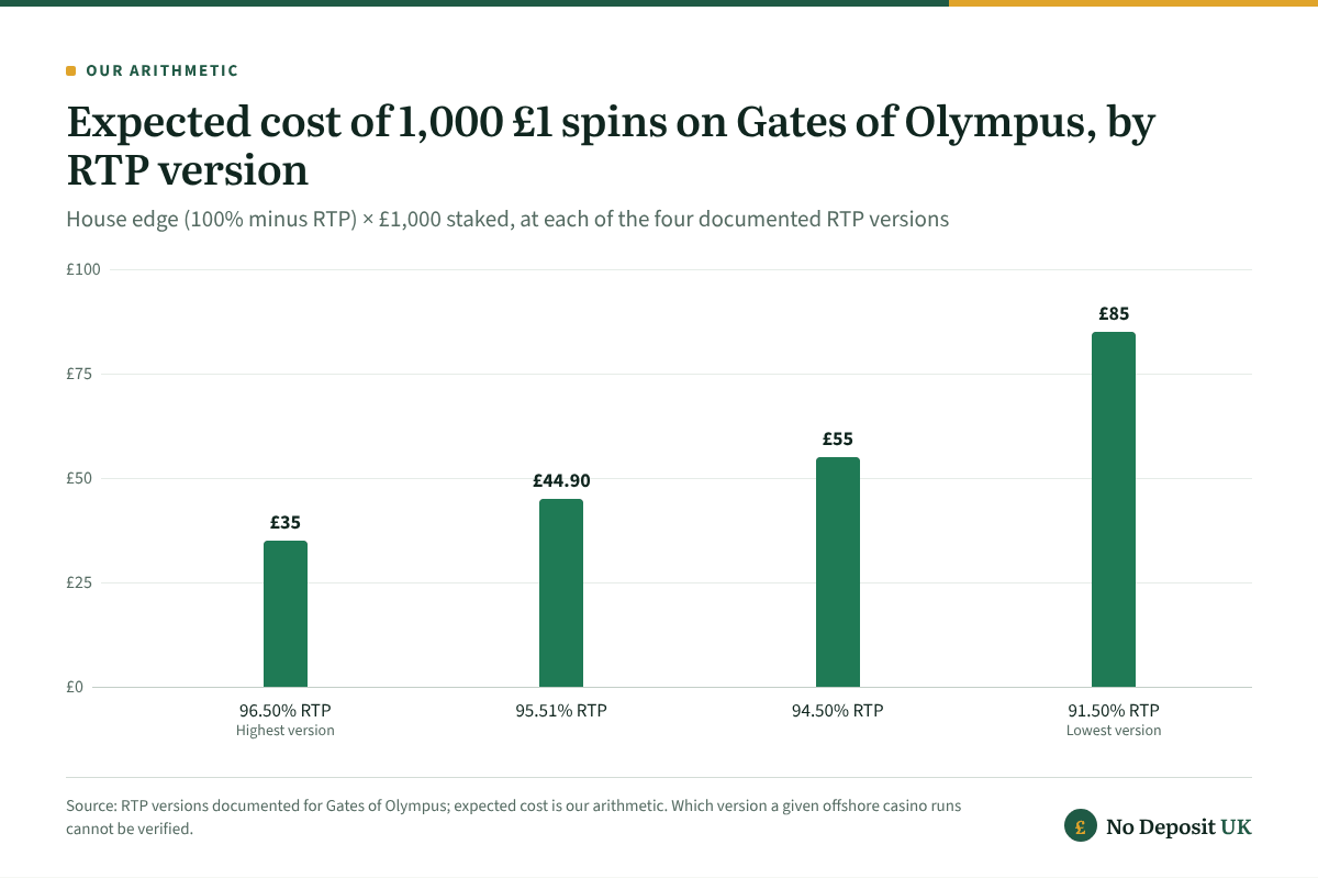 Slots not on GamStop can run a lower RTP version: 1,000 £1 spins on Gates of Olympus cost an expected £35 at 96.50% RTP, £44.90 at 95.51%, £55 at 94.50% and £85 at 91.50%.