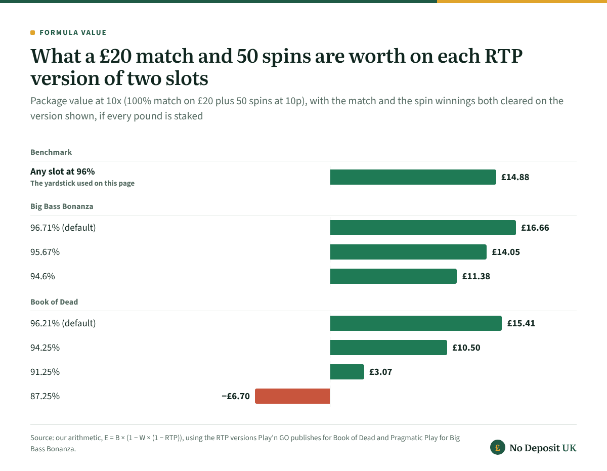 Slots sign up bonus value by RTP version: a £20 match plus 50 spins at 10x is worth £14.88 at 96%, £16.66 on Big Bass Bonanza's 96.71% default and £15.41 on Book of Dead's 96.21% default, but £3.07 at 91.25% and −£6.70 at 87.25%.