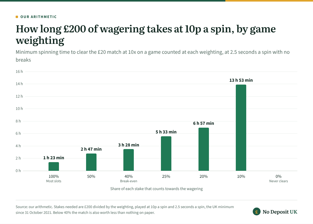 Slots sign up bonus wagering of £200 takes at least 1 h 23 min at 10p on a slot counted at 100%, 3 h 28 min at the 40% break-even weighting, 6 h 57 min at 20% and 13 h 53 min at 10%, while a game counted at 0% never clears it.