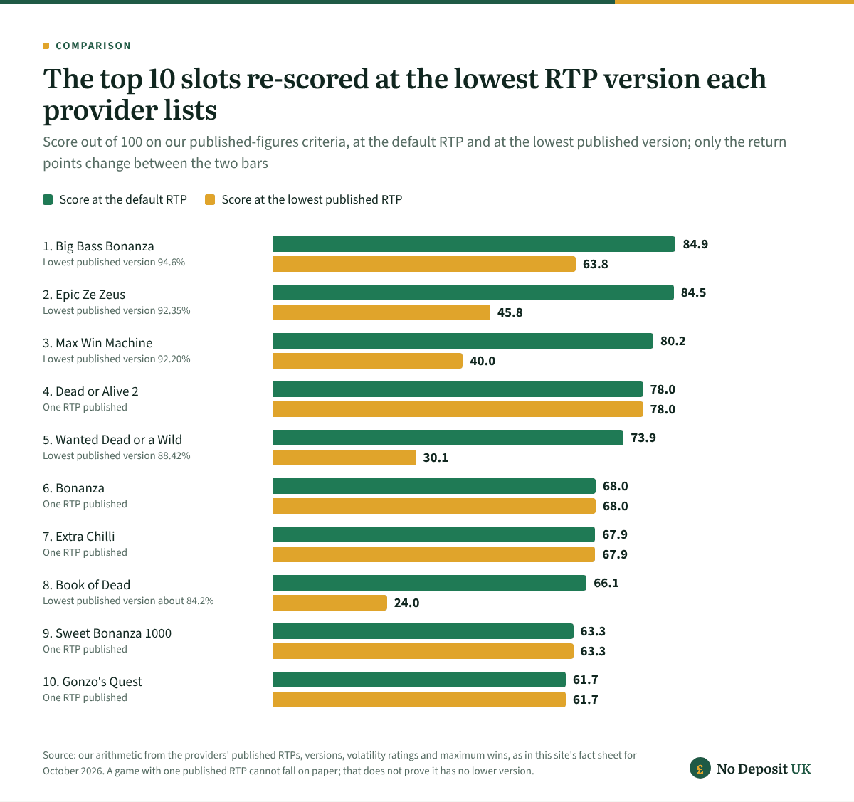 Top 10 best online slots re-scored at their lowest published RTP: Big Bass Bonanza falls from 84.9 to 63.8 and Book of Dead from 66.1 to 24.0, while Dead or Alive 2 keeps its 78.0 and would lead the list.