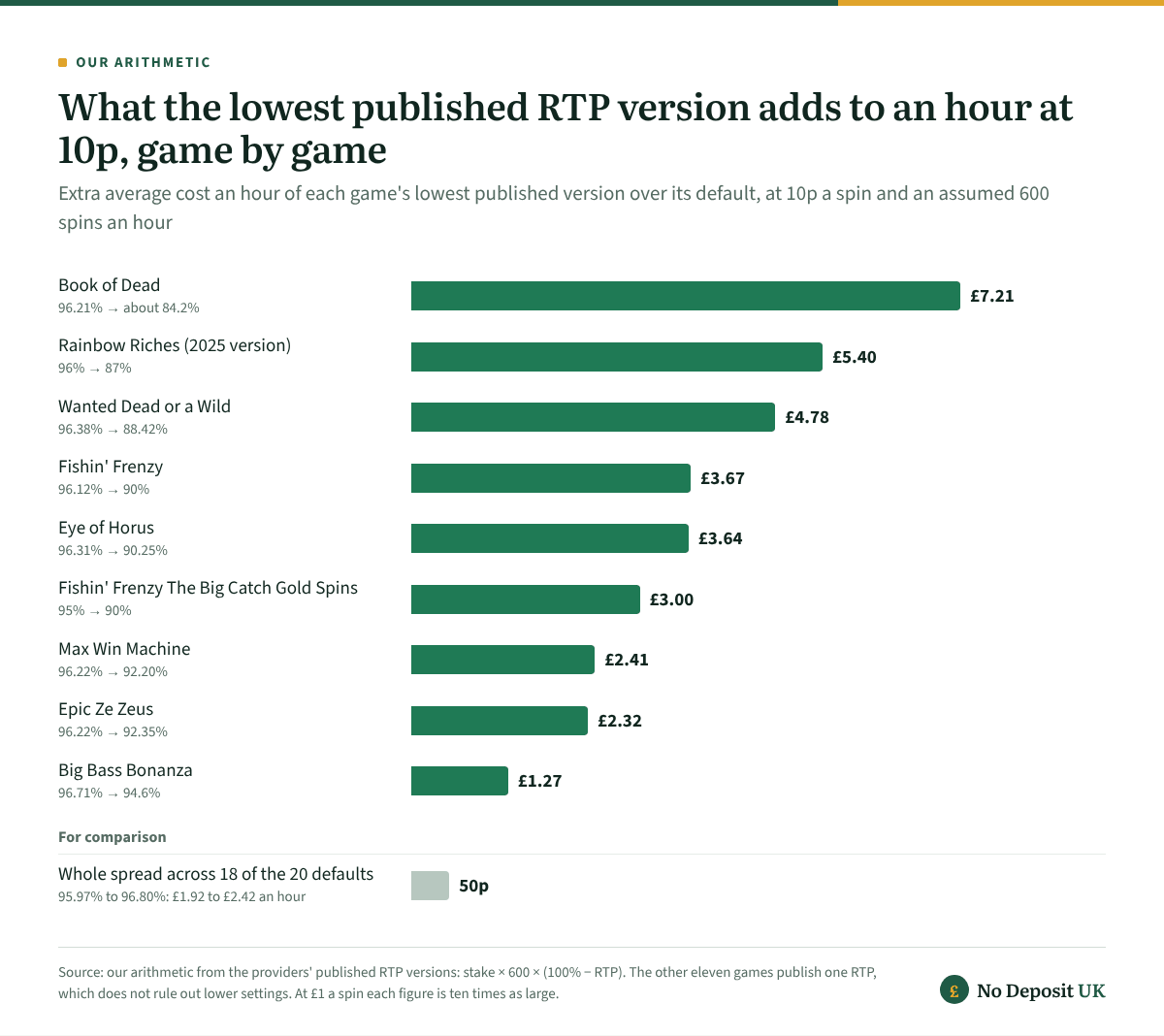 In this top 20 slots UK catalogue, Book of Dead's lowest published RTP version adds £7.21 to an hour at 10p and an assumed 600 spins, and Big Bass Bonanza's £1.27, against a 50p spread across 18 of the 20 defaults.