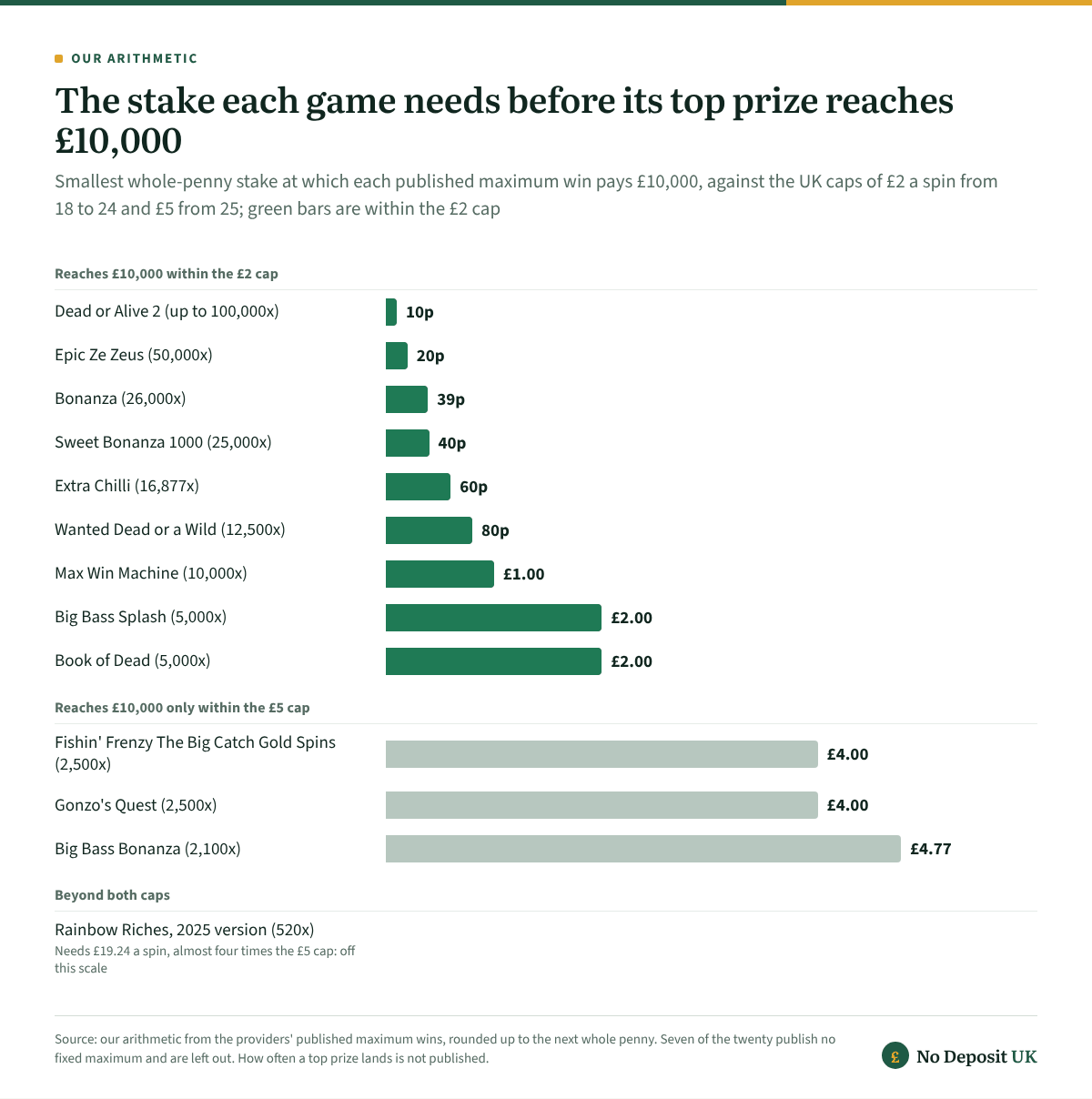 Top 20 slots UK stake-cap view: Dead or Alive 2's top prize reaches £10,000 on a 10p spin and Book of Dead's at £2.00, while Big Bass Bonanza needs £4.77 and Rainbow Riches £19.24, almost four times the £5 cap.