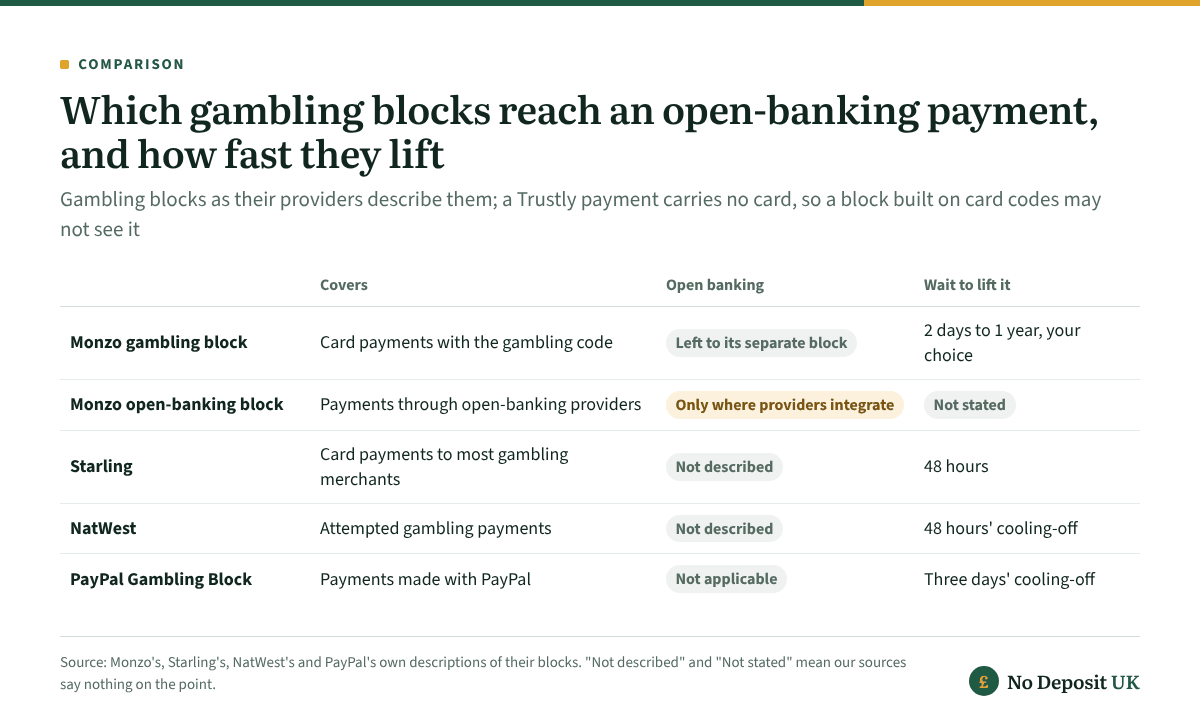 Trustly casino payments and bank blocks: Monzo's open-banking block works only where providers integrate, Starling's and NatWest's descriptions do not mention open banking, and lifting a block takes 2 days to 1 year at Monzo and 48 hours at Starling and NatWest.