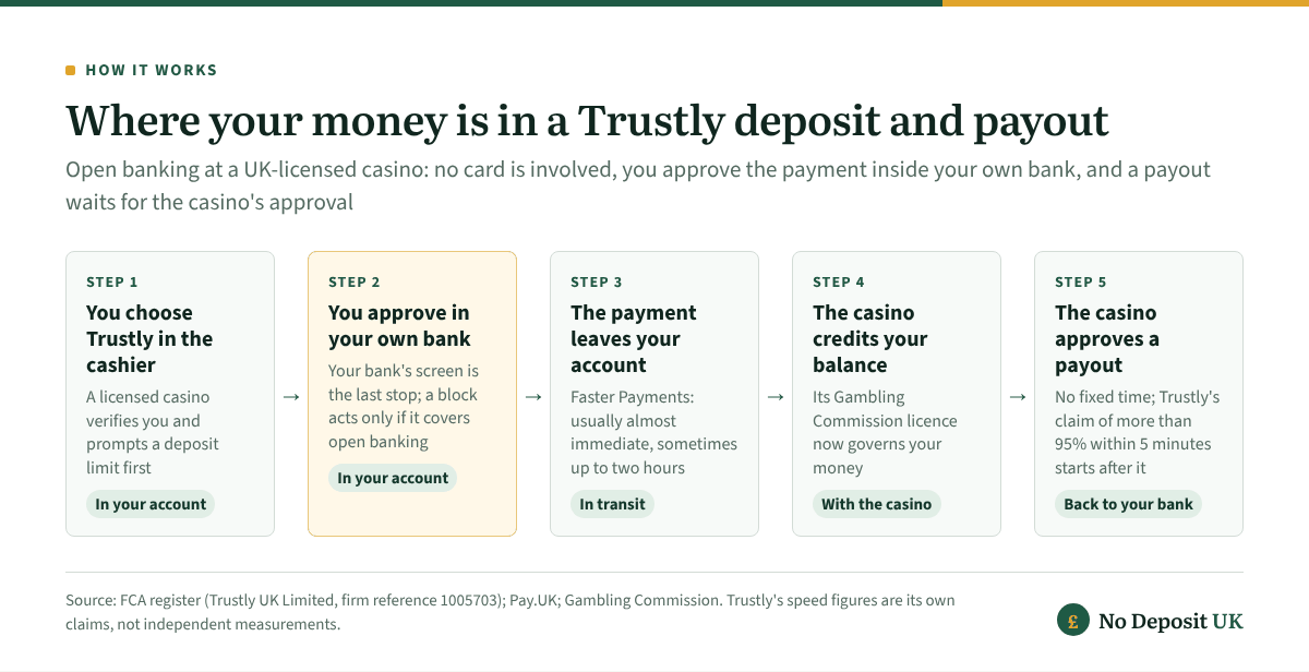 How a Trustly casino payment works: you choose Trustly, approve the amount inside your own bank, Faster Payments carries it, the casino credits your balance, and a payout comes back only after the casino's approval, which has no fixed time.