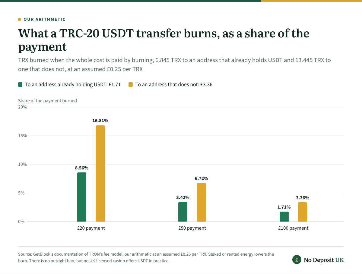 USDT casino transfers on TRON: burning 6.845 TRX, £1.71 at an assumed £0.25 per TRX, takes 8.56% of a £20 payment and 1.71% of £100, while a transfer to a new address burns 13.445 TRX, £3.36, or 16.81% of £20.