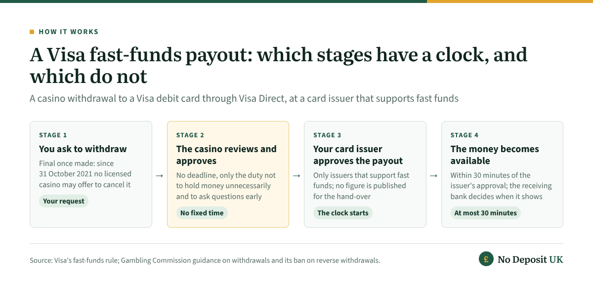 A Visa casino withdrawal by fast funds runs in four stages: your request, final once made; the casino's review, which has no fixed time; your card issuer's approval, where the clock starts; and the money available within 30 minutes.
