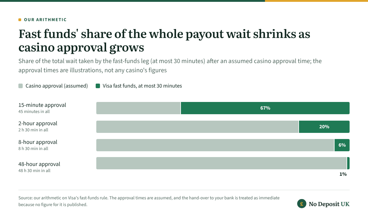 Visa casino payout illustration: after an assumed 15-minute casino approval the 30-minute fast-funds leg is 67% of a 45-minute wait, after 2 hours it is 20%, after 8 hours 6% and after 48 hours only 1%.
